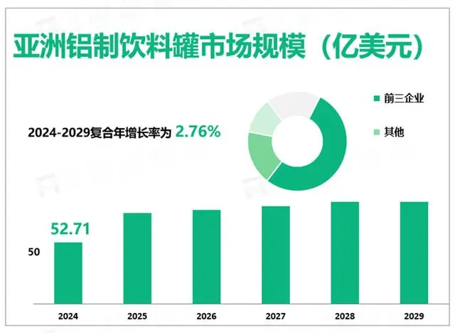 The Asian aluminum beverage can market size will reach US$5.271 billion in 2024, and aluminum cans will replace plastics as a trend